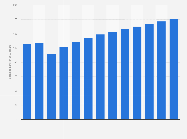 Statistic: Traditional radio advertising spending in Colombia from 2018 to 2030 (in million U.S. dollars)
