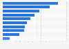 Digital marketing channels used by consumers to engage with and learn more about brands in Colombia and Mexico in 2019