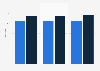 Comparison between the PISA results for Romania and the average OECD results in 2022, by category