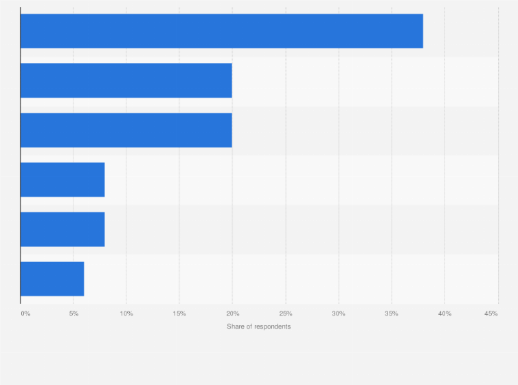 Statistic: Changes in consumption habits among Chinese respondents after the coronavirus COVID-19 outbreak as of February, 2020