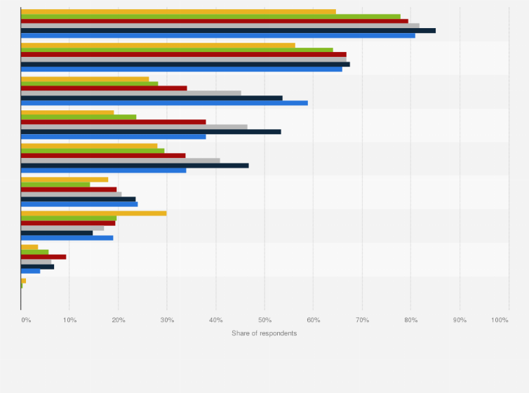 Statistic: Means adopted to access internet with smartphone in Taiwan as of July 2019, by age group