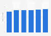 Number of DINKs (double income, no kids) in Germany from 2019 to 2024 (in millions) 