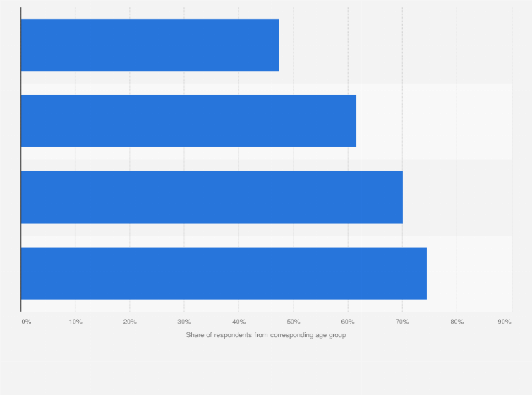 Statistic: Share of respondents who consider an apartment as a prerequisite for marriage in China as of August 2019, by age group