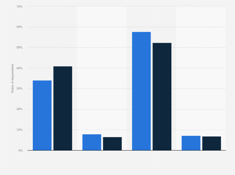 Statistic: DINKs (double income no kids) in Germany in 2020, by living situation