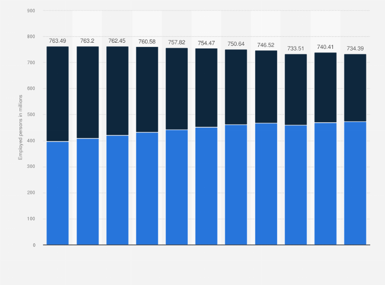 Statistic: Number of employed people in urban and rural areas of China from 2014 to 2024 (in millions)