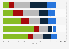 Age distribution of the world merchant fleet in 2022, by vessel type
