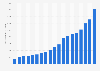 Gross minimum wage in Romania from 2007 to 2025 (in Romanian lei)