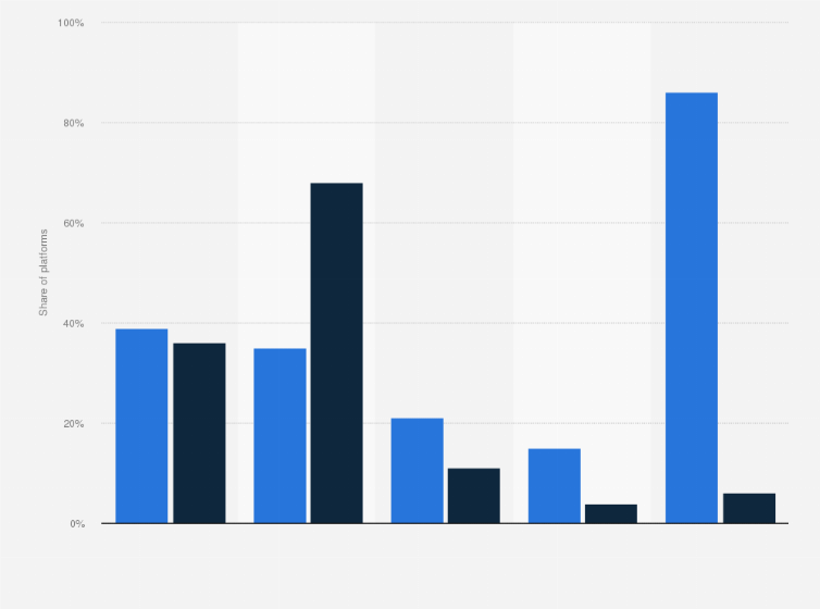 Statistic: Payment methods accepted by digital platforms in Nigeria as of 2018