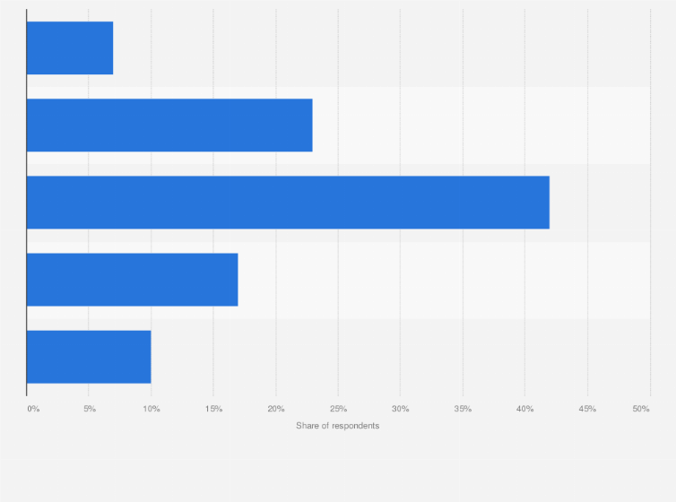 Statistic: Average time spent on video streaming services among respondents in Vietnam in 2020