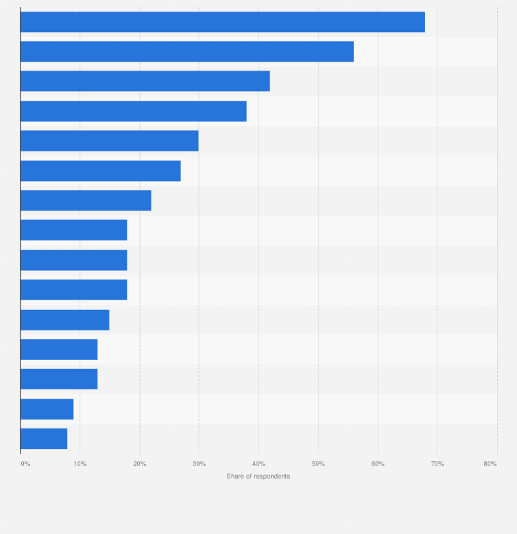 Statistic: Information channels for video streaming services among respondents in Vietnam in 2020