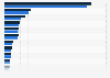 Leading construction companies in Germany from 2022 to 2023, by total output (in billion euros)