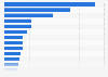 Ranking of the leading technology hardware & equipment companies with the highest spending on research and development (R&D) worldwide in 2022 (in million euros)