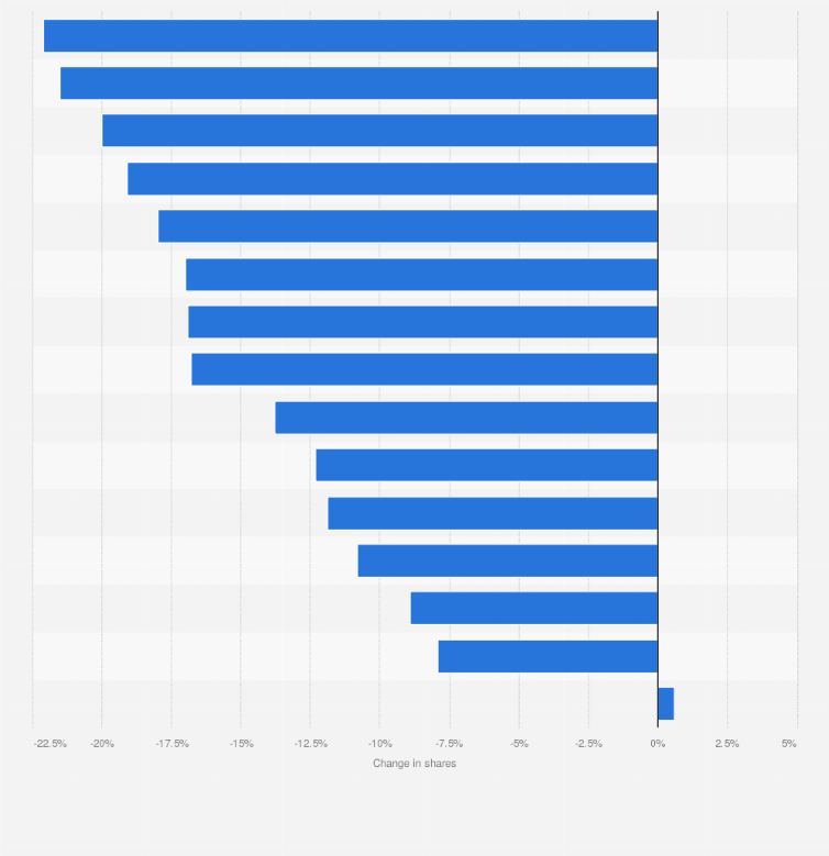 Statistic: Change in share value of Russian firms on March 9, 2020, by company