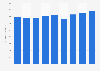 Crime rate in Romania from 2015 to 2023 (per 100,000 population)