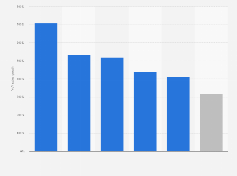 Statistic: Year-on-year (YoY) growth of online sales of high-end retailers at WeMakePrice during the novel coronavirus (COVID-19) in South Korea in February 2020, by category