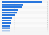 Most-visited websites based on average number of pages per visit in Vietnam from September to November 2024
