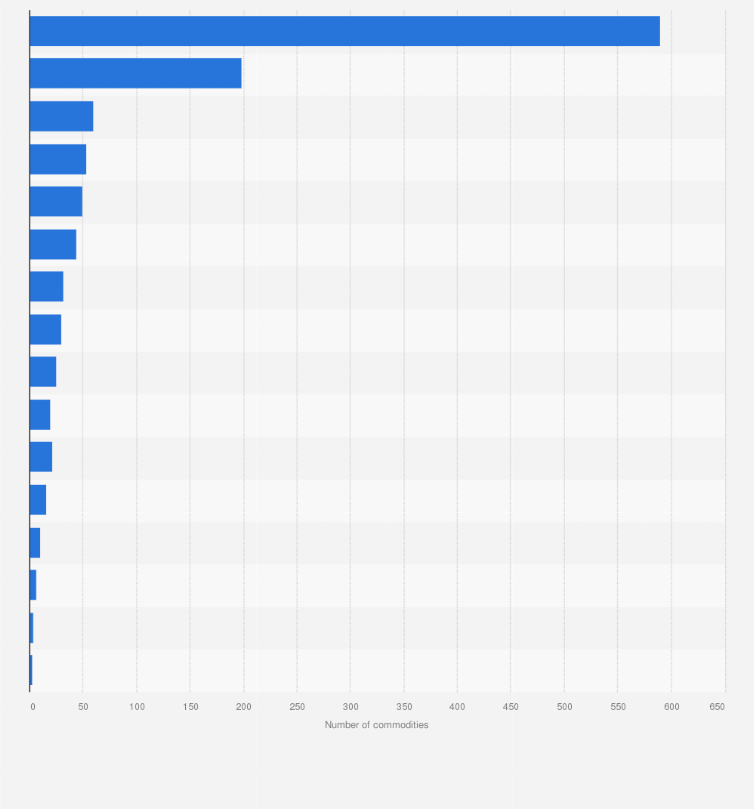 Statistic: Number of commodities sourced from COVID-19 quarantine areas in China by the high tech, semiconductor, and consumer electronics industries as of March 2, 2020*