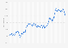 Monthly development of the Nikkei Stock Average (Nikkei 225) in Japan from January 2019 to March 2025