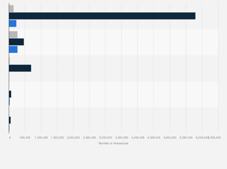 Statistic: Social media interactions of top five OTT video platforms in Italy as of February 2020