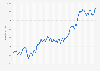 Monthly development of the Tokyo Stock Price Index (TOPIX) in Japan from January 2019 to May 2025