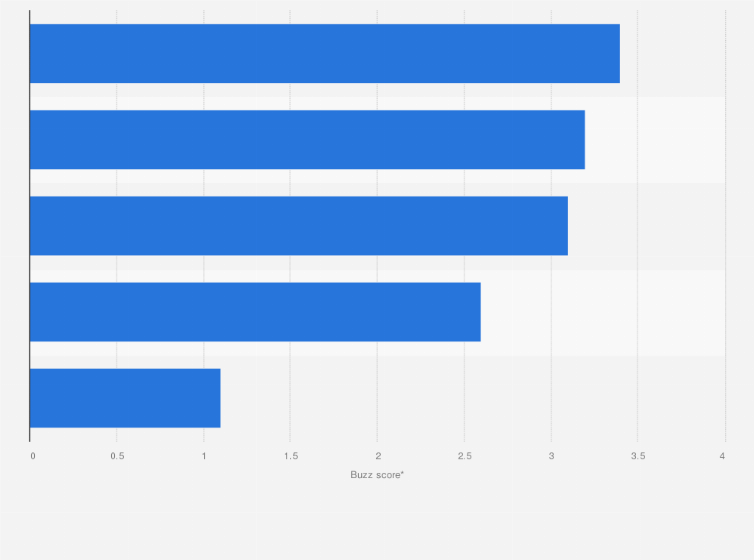 Statistic: Leading petrol, oil, tyre and garage brands ranked by Buzz score in the United Kingdom (UK) from January to December 2019