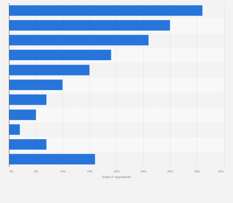 Statistic: What are the main reasons that you rarely or never purchase local products?