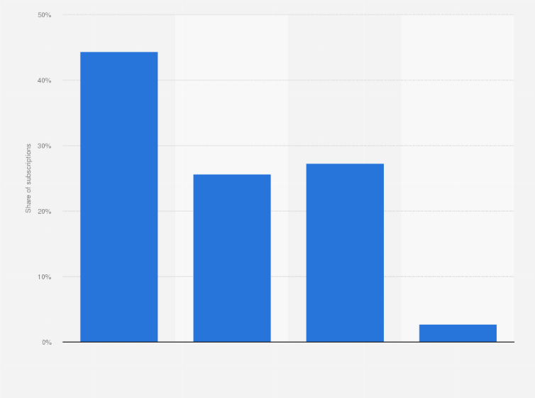 Statistic: Market share of mobile internet providers in Hungary as of 2nd quarter 2024