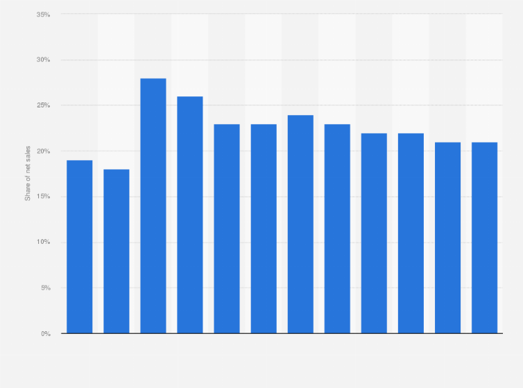 Statistic: Share of net sales of Procter & Gamble in Europe from 2012 to 2023