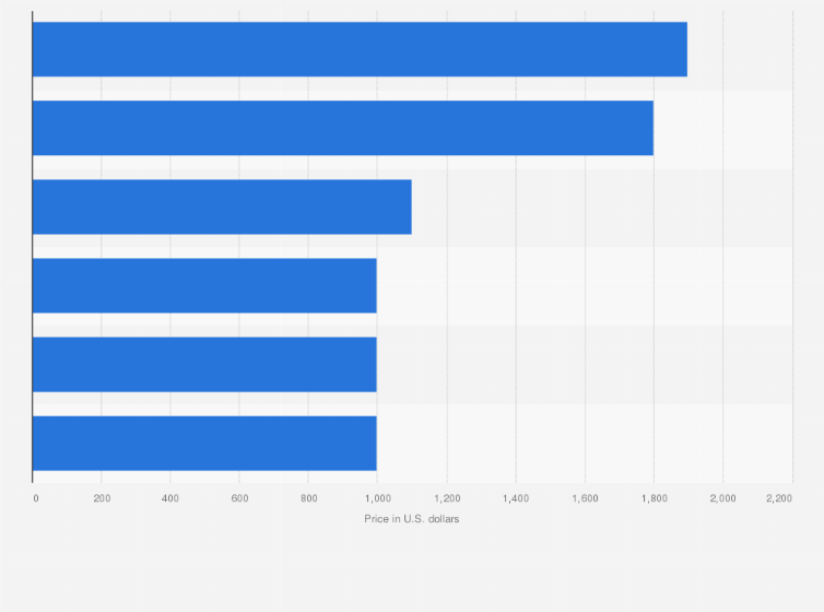 Statistic: Selected folding phone retail prices in the United States as of April 2025 (in U.S. dollars)