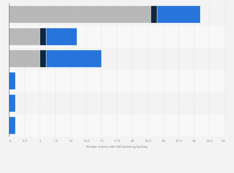 Statistic: Number of ports with LNG bunkering facilities worldwide in 2022, by status and region