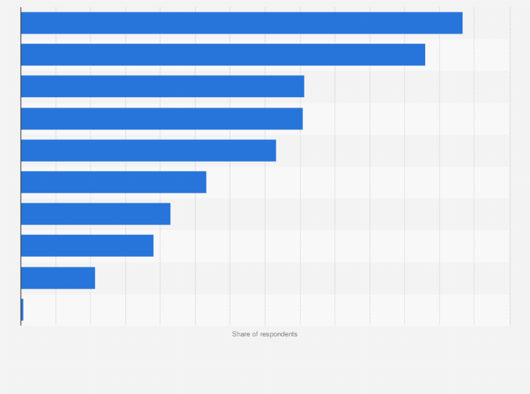 Statistic: Major reasons for choosing online information sources to plan a trip among Taiwanese respondents in 2019