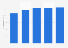 Share of digital ads in the total advertising expenditure in Hungary from 2019 to 2023