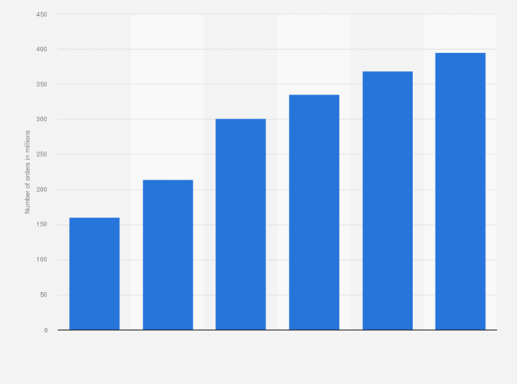 Statistic: Number of online orders in Brazil from 2018 to 2023 (in millions)