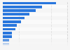 Online advertising spending in Hungary in 20223, by sector (in million forints)