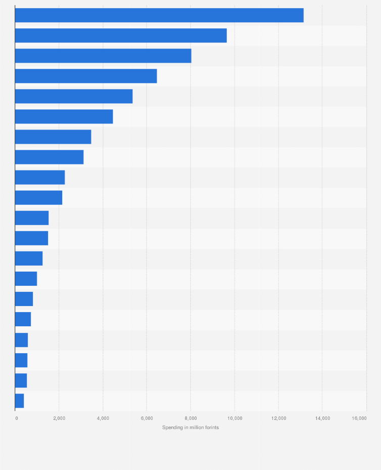 Statistic: Online advertising spending in Hungary in 20223, by sector (in million forints)