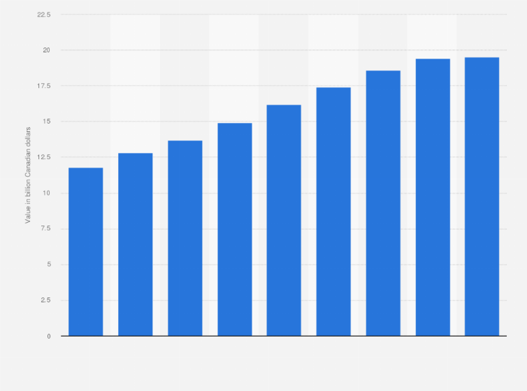 Statistic: Value of peer-to-peer transactions in Canada from 2010 to 2018 (in billion Canadian dollars)