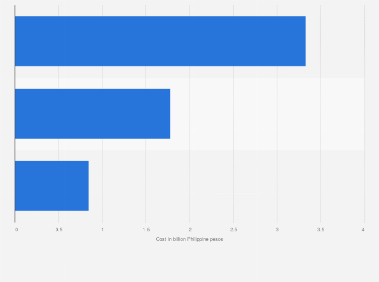 Statistic: Total costs of infrastructure projects of the Bases Conversion and Development Authority (BCDA) in the Philippines as of April 2019, by project (in billion Philippine pesos)