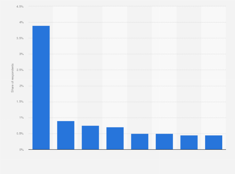 Statistic: Share of Canadians who used selected cryptocurrencies in Canada in 2019