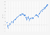 Weekly development of the S&P 500 Index from January 2020 to December 2024