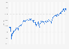 Weekly development of the Dow Jones Industrial Average Index from January 2020 to March 2025