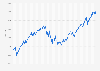 Weekly development of the Nasdaq Composite Index from January 2020 to February 2025