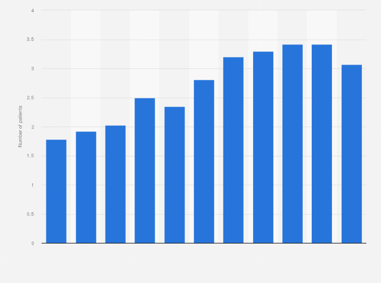 Statistic: Number of foreign patients in hospitals in Thailand from 2010 to 2019, with a forecast for 2024 (in millions)