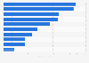 Liquidity equivalent days of revenue of the leading European airline groups in 2020*