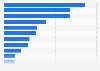 Most popular activities among tourists in Barcelona, Spain in 2024