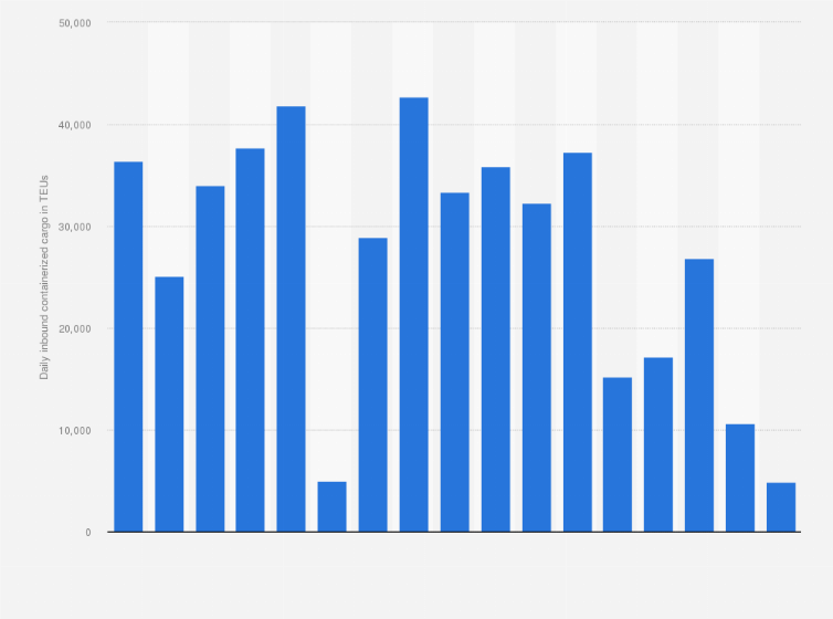 Statistic: Inbound daily containerized cargo traffic from China to the U.S. between January 21 and February 21, 2020 (in TEUs)