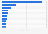 Most downloaded grocery delivery apps in the United States in 2024 (in millions)