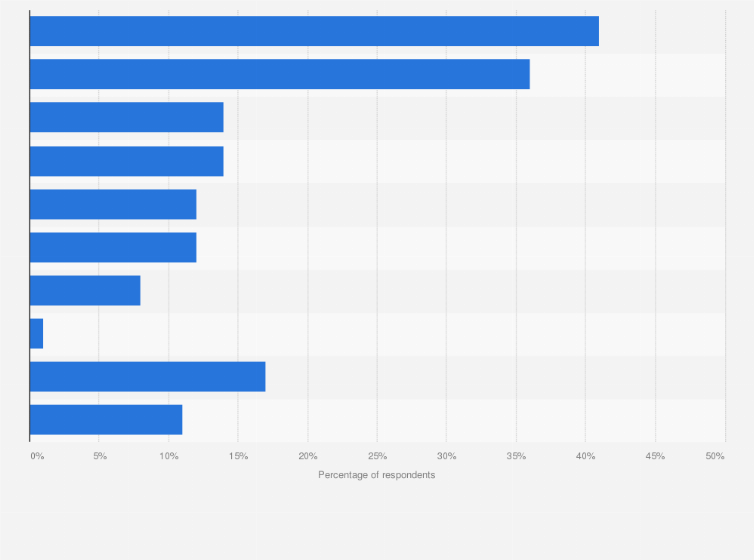 Statistic: Percentage of U.S. adults with employers who offered selected mental health resources as of 2019