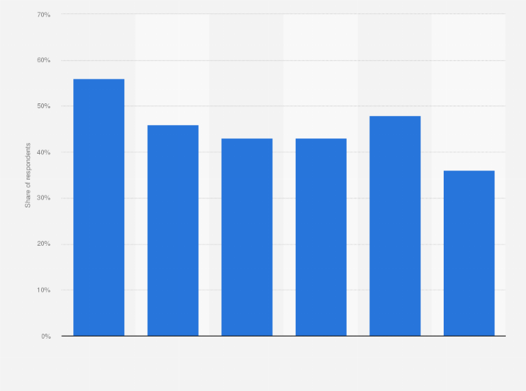 Statistic: Share of the population that practiced social distancing due to coronavirus (COVID-19) in Spain as of March 2020, by age group