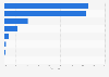 Revenue share of the eSports market in Japan in 2023, by category