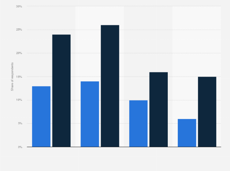 Statistic: Share of adults who are more likely to spend more on movie and TV streaming services due to the coronavirus outbreak in the United States as of March 2020, by generation